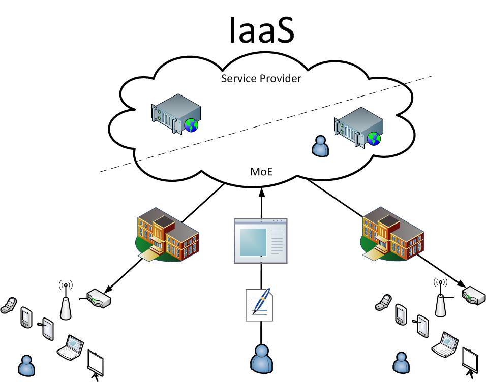 облачная инфраструктура iaas