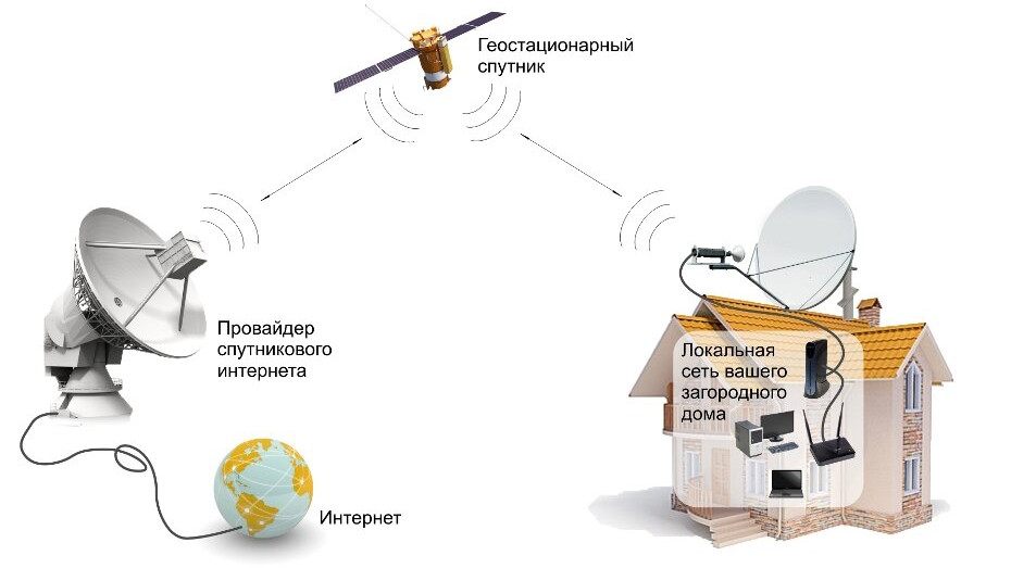 Какой интернет выбрать в частный дом?