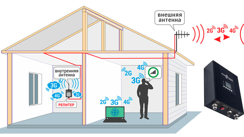 5 советов, как выбрать усилитель сотовой связи для дачи