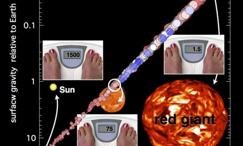 Астрономы нашли новый способ измерения силы тяжести на поверхности далеких звезд
