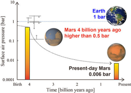 Как Марс из теплой планеты превратился в холодную?