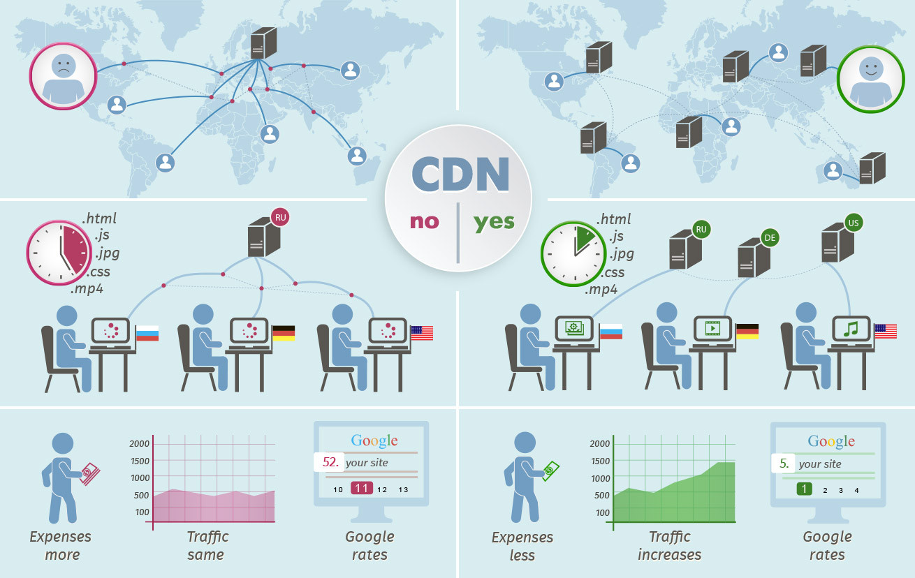 ownCDN помогает ускорить работу сайтов с видео-контентом