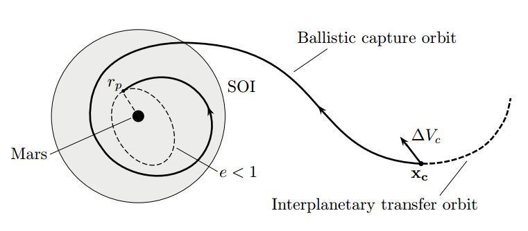 Исследователи предлагают баллистический захват для путешествия к Марсу