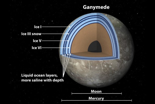 Ганимед может быть подобен многослойному бутерброду из воды и льда