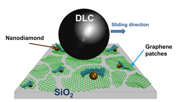 Исследователи обнаружили способ снижения трения