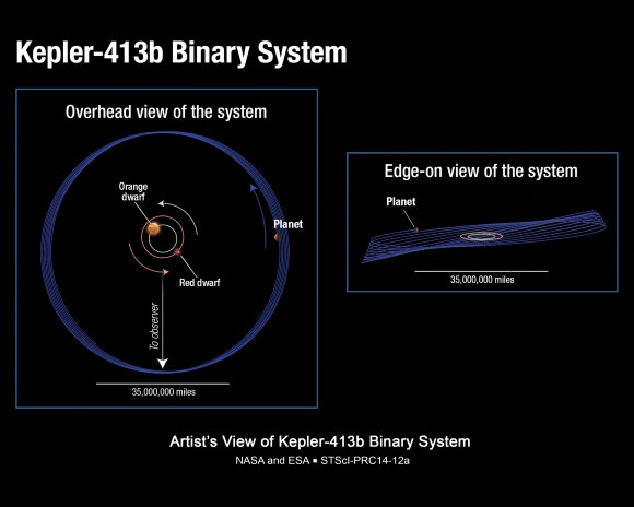 Kepler-413b с непонятными климатическими сезонами вращается вокруг двух звезд