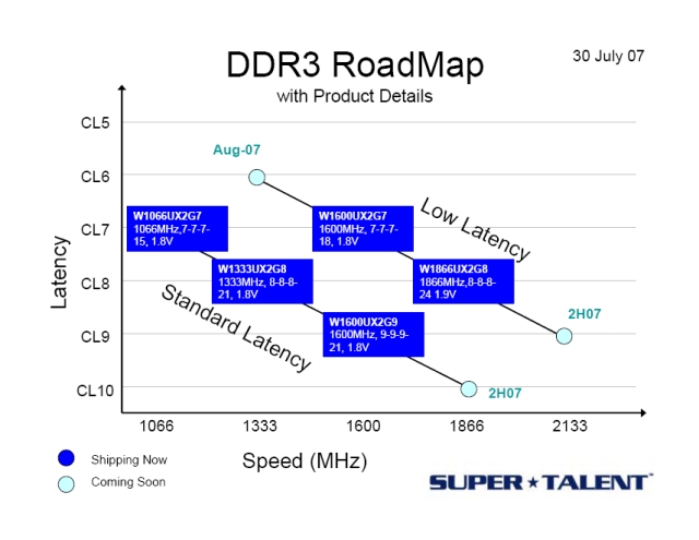 DDR3-2133 от SuperTalent